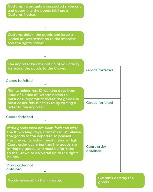 Customs notice